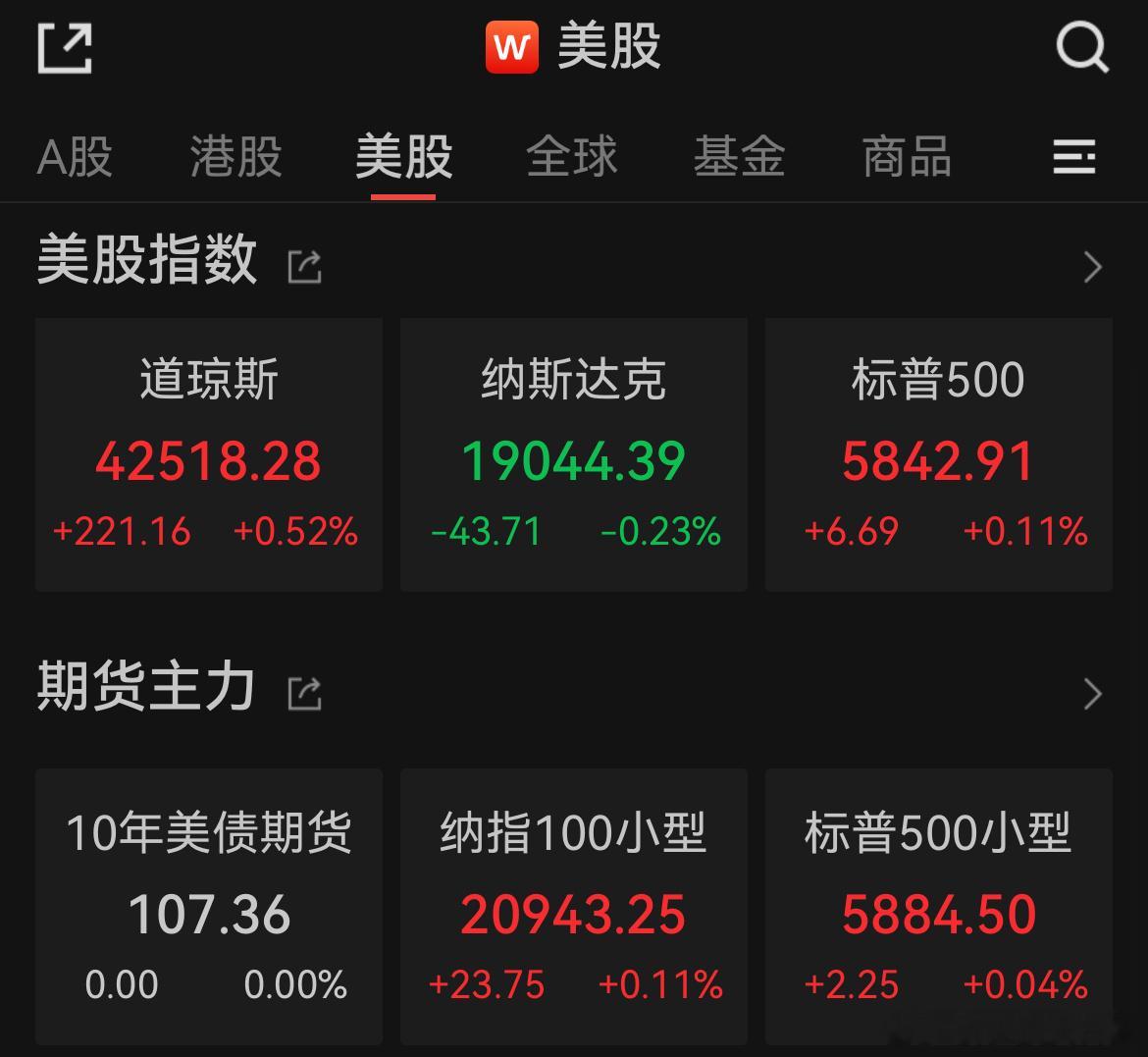 价值投资日志[超话]  美股三大指数涨跌不一，中概指数涨2.1%，礼来制药跌6.