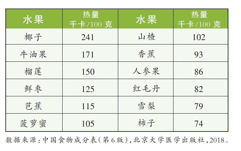 【#4种水果热量比米饭高#】#这样吃水果不胖才怪#在很多人看来，水果水分足、热量