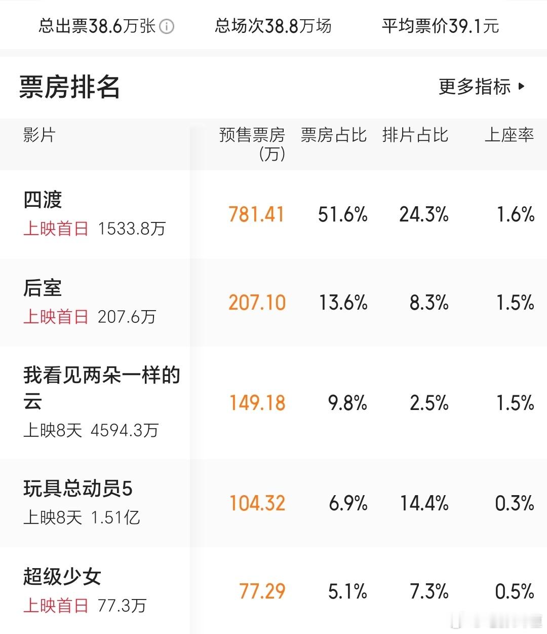 电影《超级少女》明天就要上映了，看来冲一千万都困难啊。明天看《后室》《超级少女》