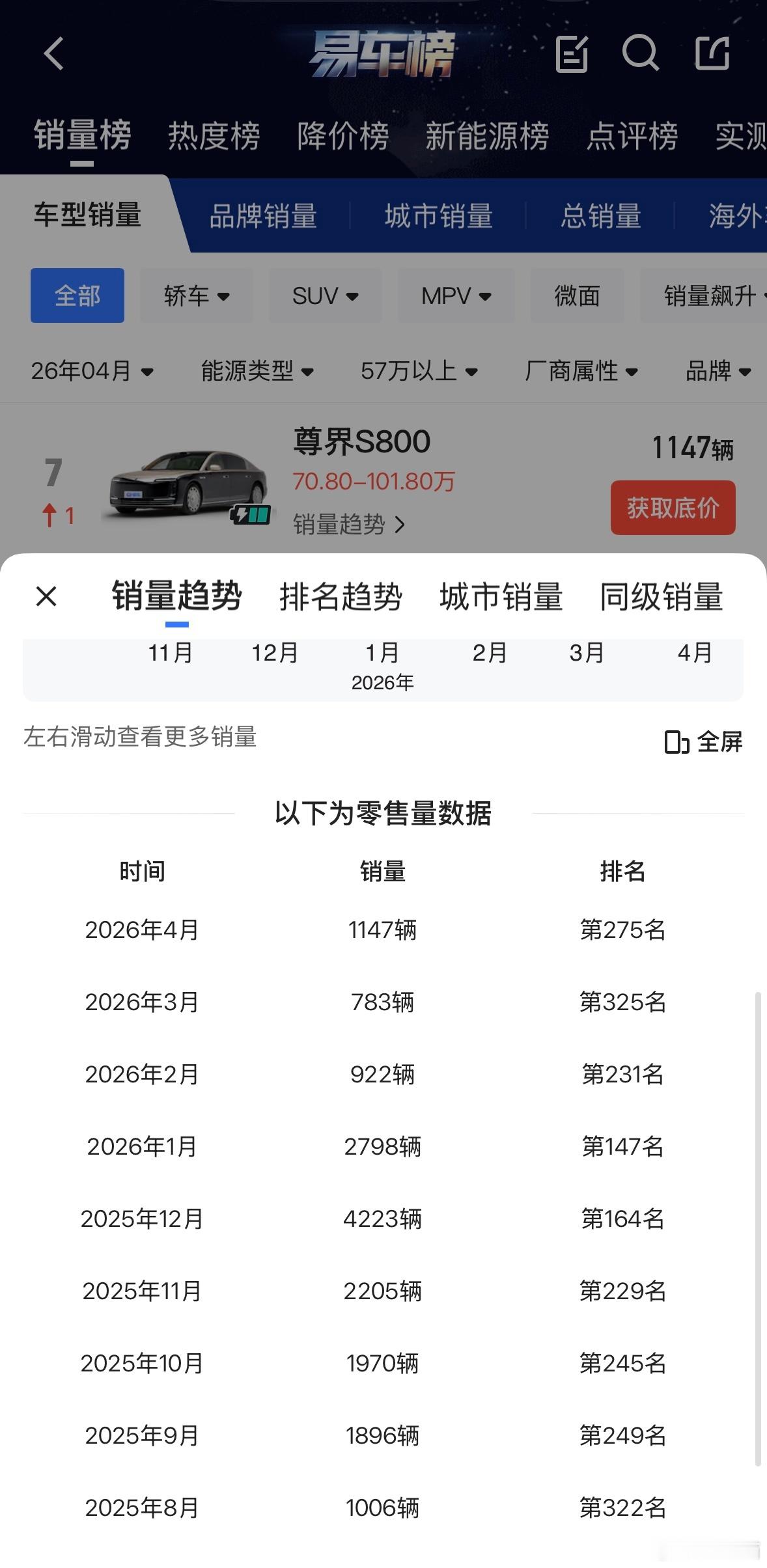 尊界S800销量（2025年8月-2026年4月）2025年8月 1006辆 2