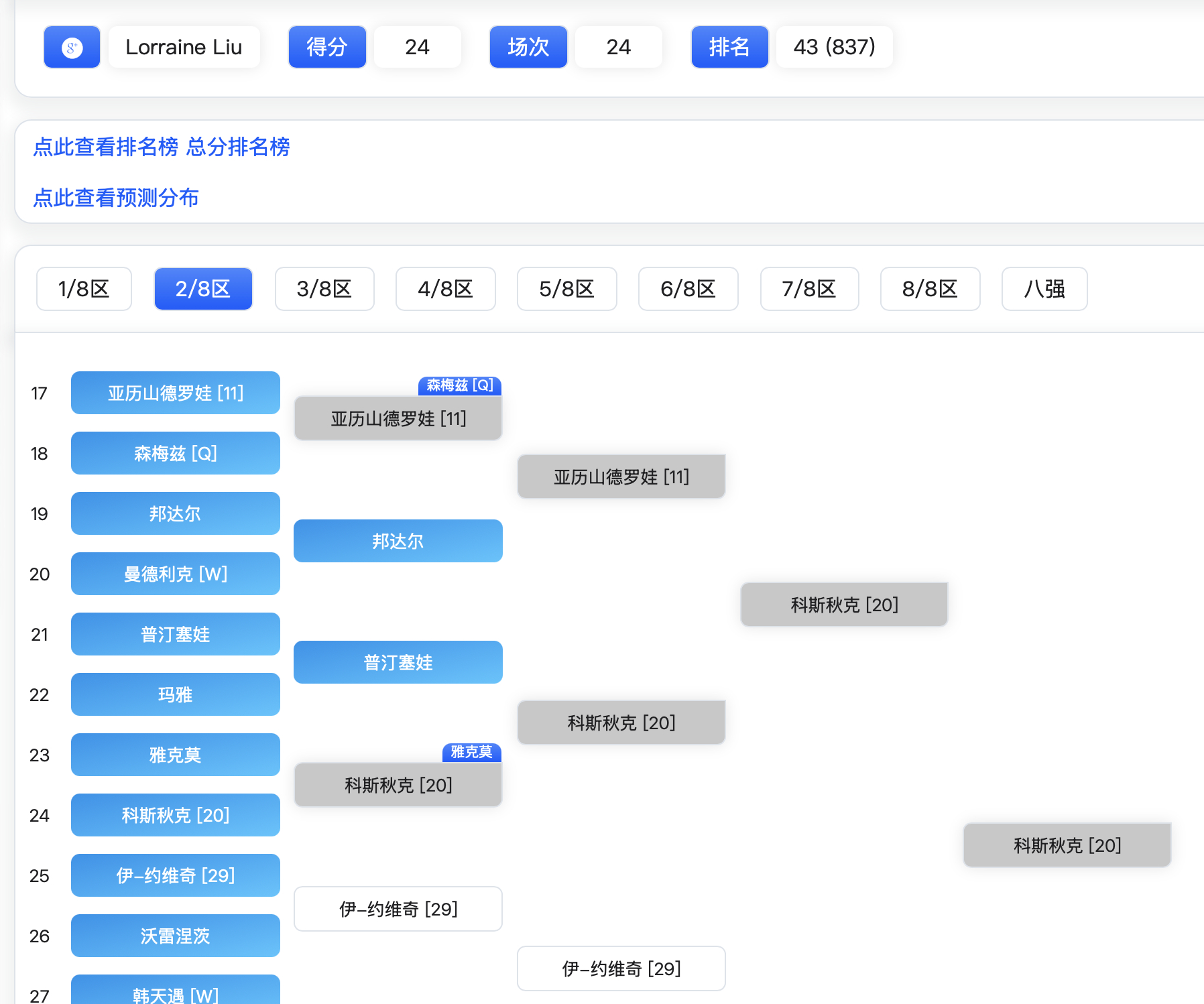 我以为这次考试会考得很差，开赛第一天本人的八强女孩直接掉了，今天也有一堆比赛完全