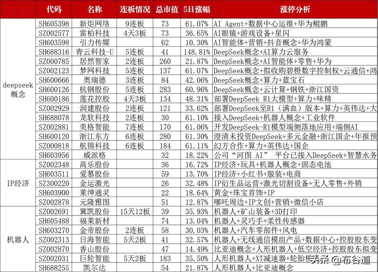 2月11日80只涨停股情况，deepseek概念+算力+机器人+杭州概念
首先、