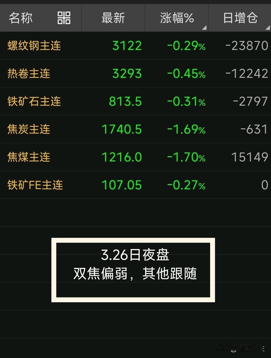 【3月27日钢坯早报】

昨天钢坯稳，价格没动。

现迁安价格为2980，松汀的