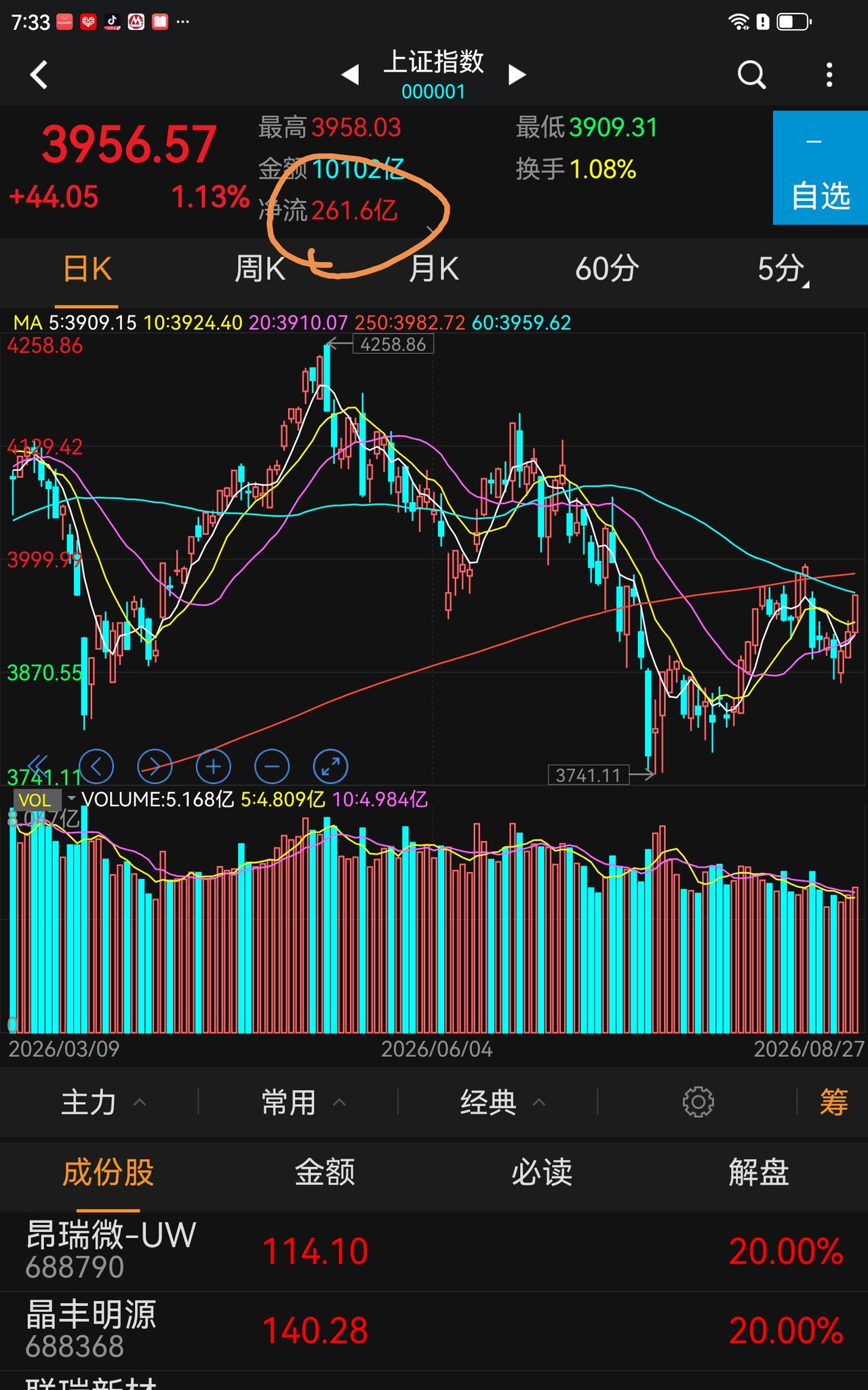 今天主力是相当给力，出乎意料，昨天我以为今天收小阳小阴比较正常，想不到收大阳，哪