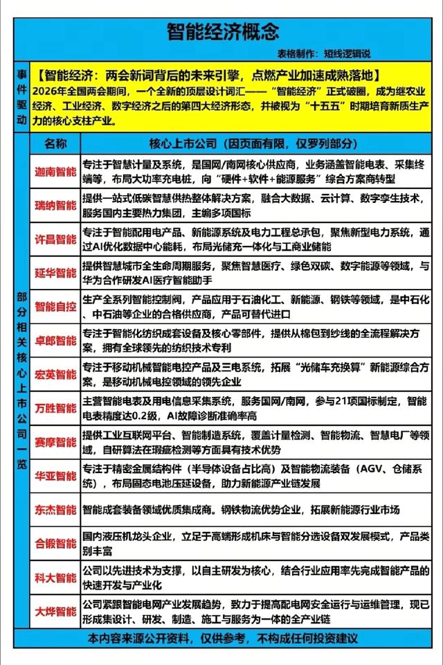 3月5日，周四A股这个板块值得重点关注：智能经济概念板块分析！！！
 
2026