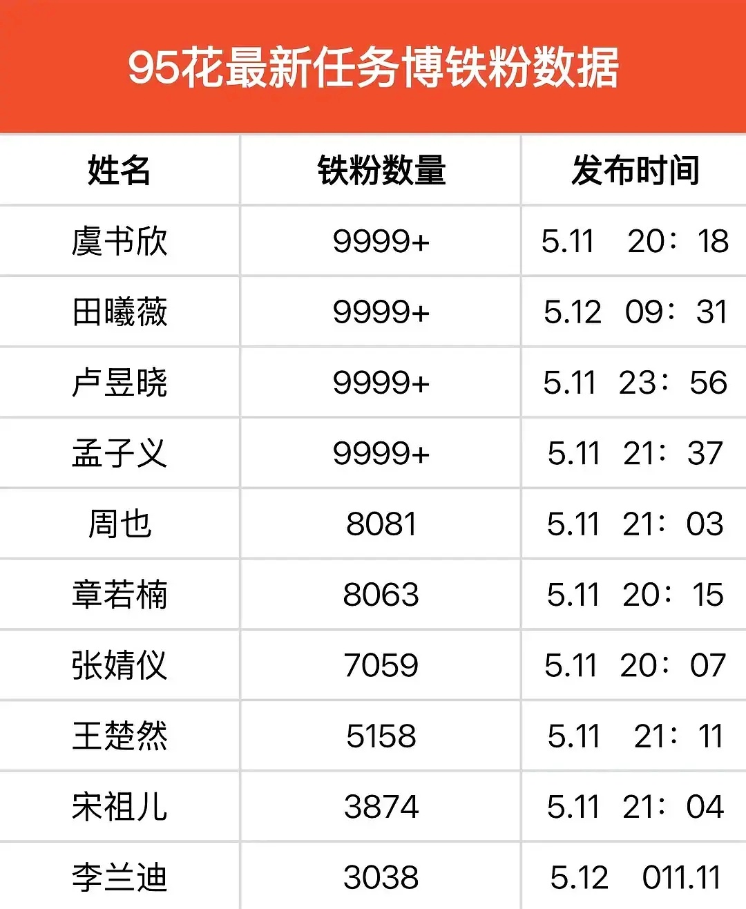 奇怪，宋祖儿要演技有演技，要颜值有颜值，但为什么一点不吸粉啊