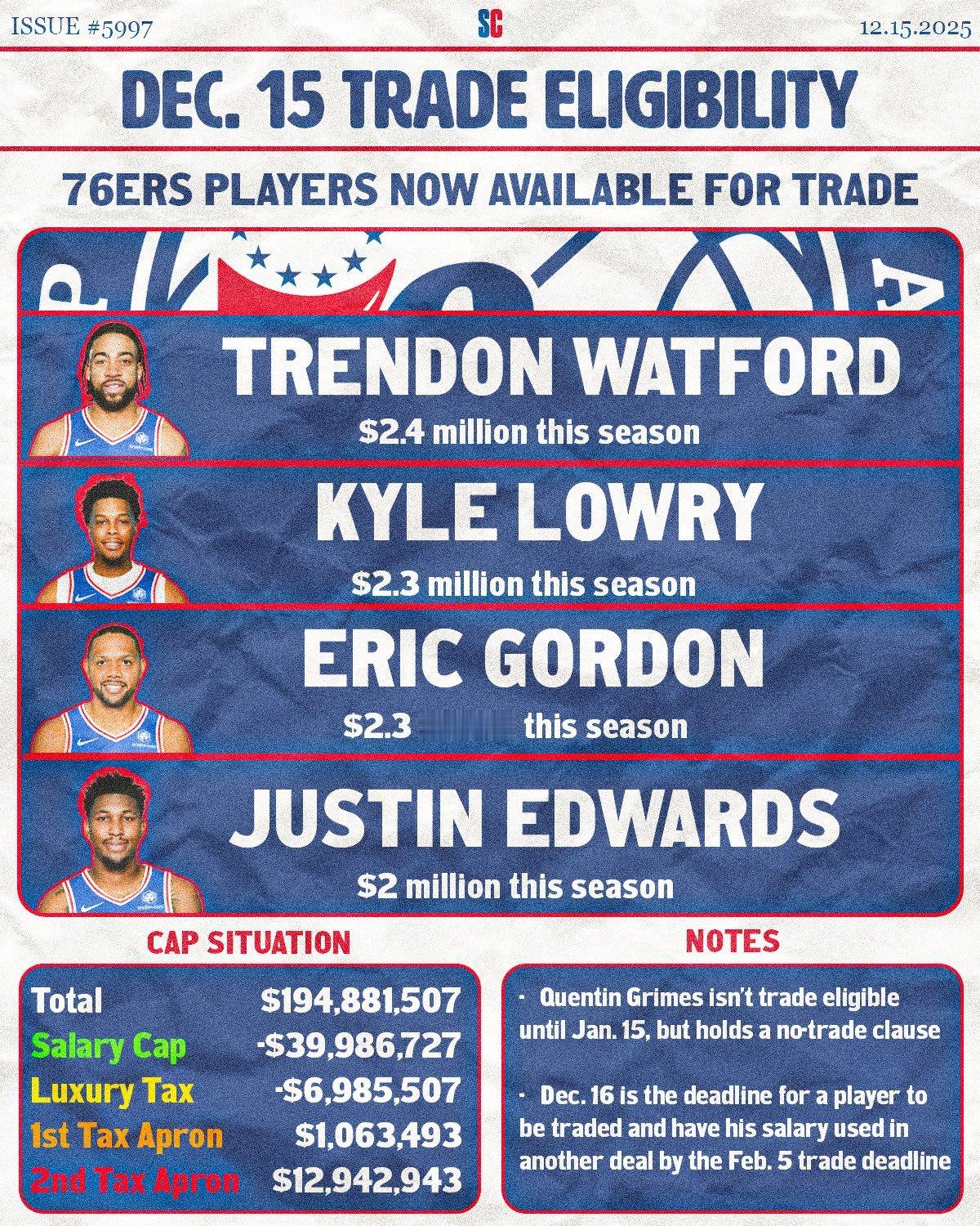 从今日开始，费城76人全队除了格兰姆斯均允许“被交易”！费城76人新赛季篮不住N