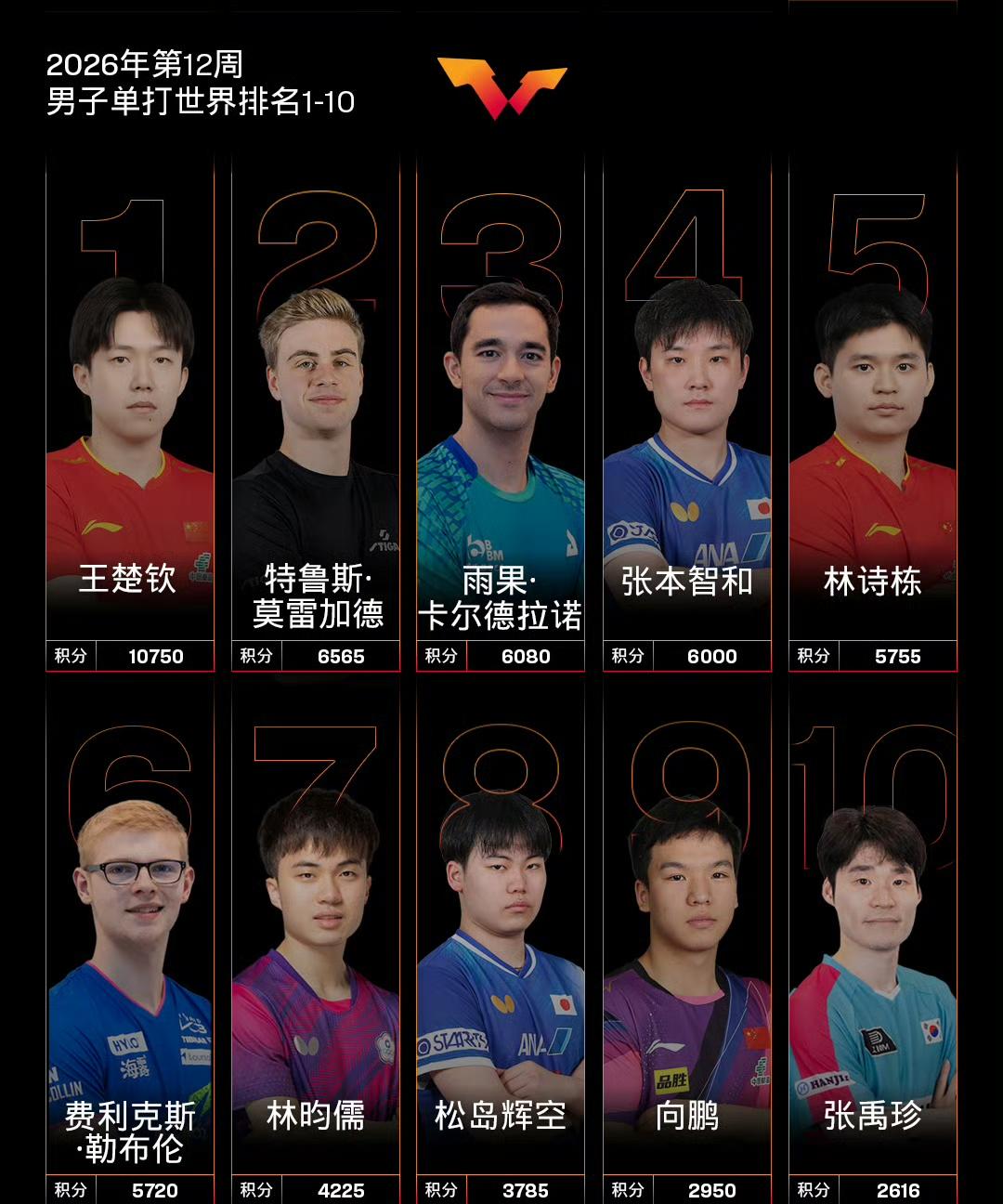 温瑞博突飞猛进：名次飙升进入“世界前二十俱乐部”
       2026年3月W