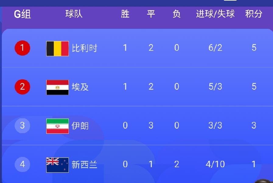 世界杯G组的最终成绩落地，在比利时5-1大胜新西兰，埃及1-1战平伊朗之后，比利