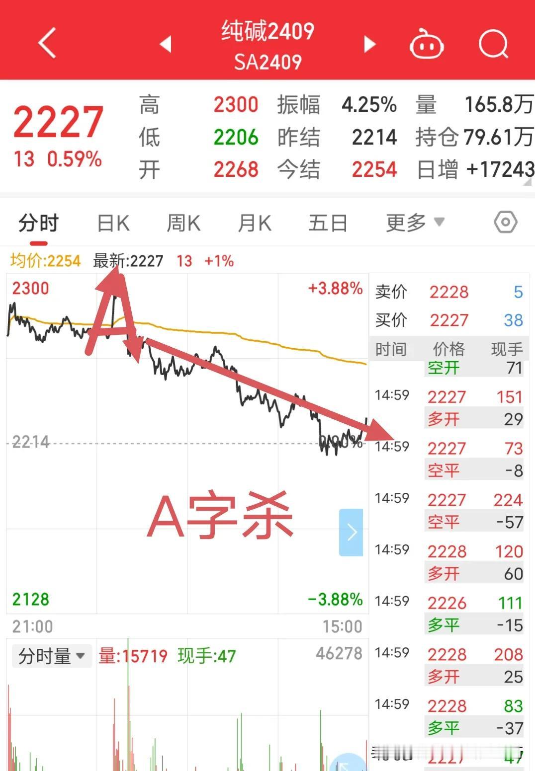 纯碱今天的分时线很有意思，操盘手应该是炒股票过来的，典型的A字杀，急拉急跌，一泻