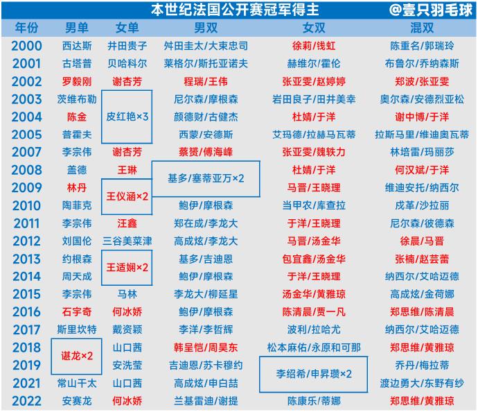 #羽毛球#21世纪以来，法国羽毛球公开赛各单项冠军归属。
可以看出：女双、混双一