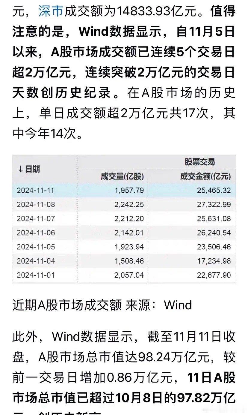 A股总市值距离百万亿元市值仅一步之遥，双11当天，创近期新高98.24万亿元。本