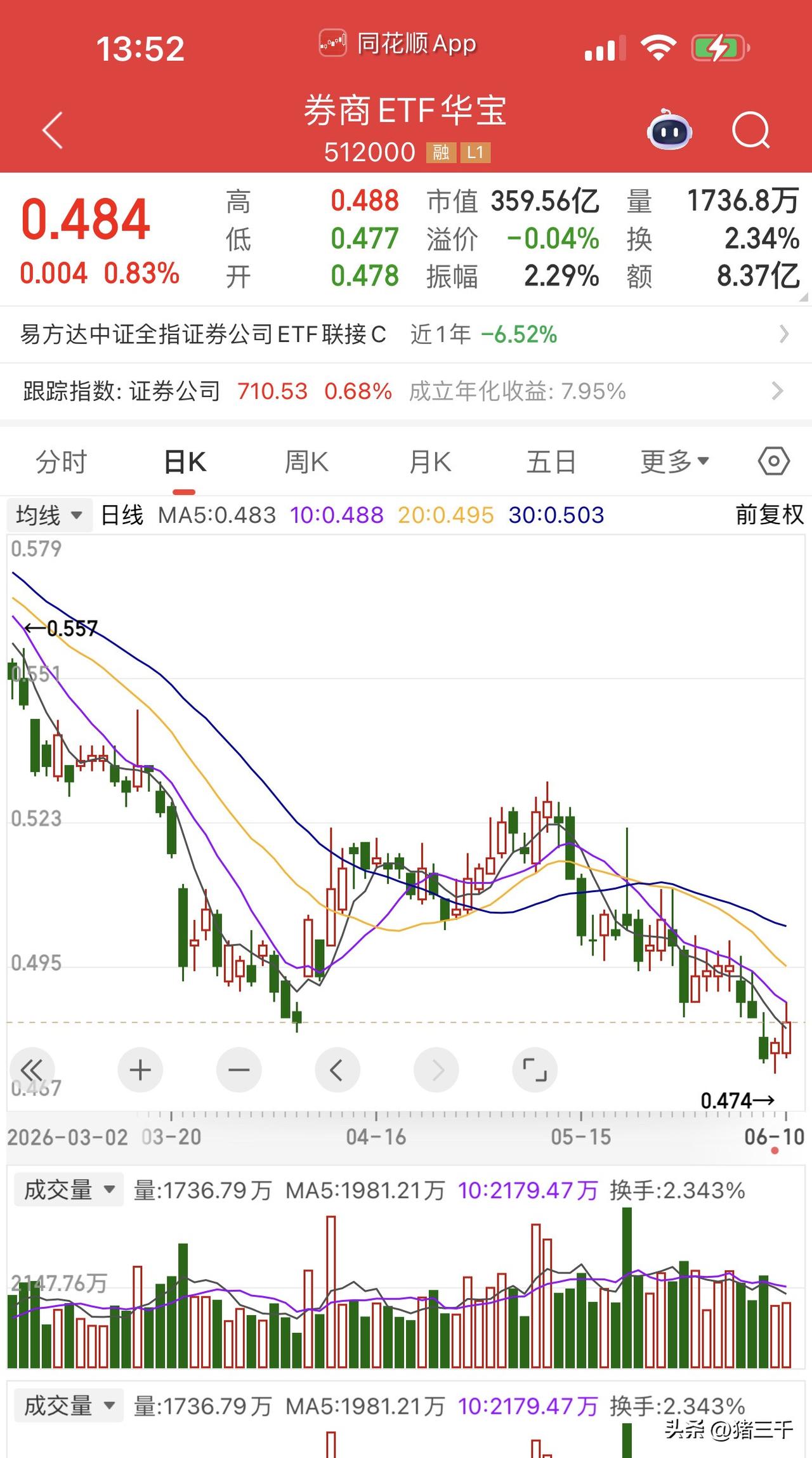 大金融非常有性价比了！
首先券商一季度盈利能力全行业第一，
板块内有变化：
IP