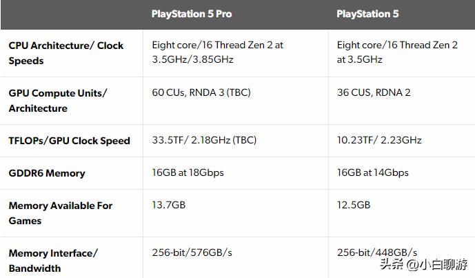 【PS5 Pro参数曝光：浮点算力增三倍+新技术】国外知名测评自媒体Digita