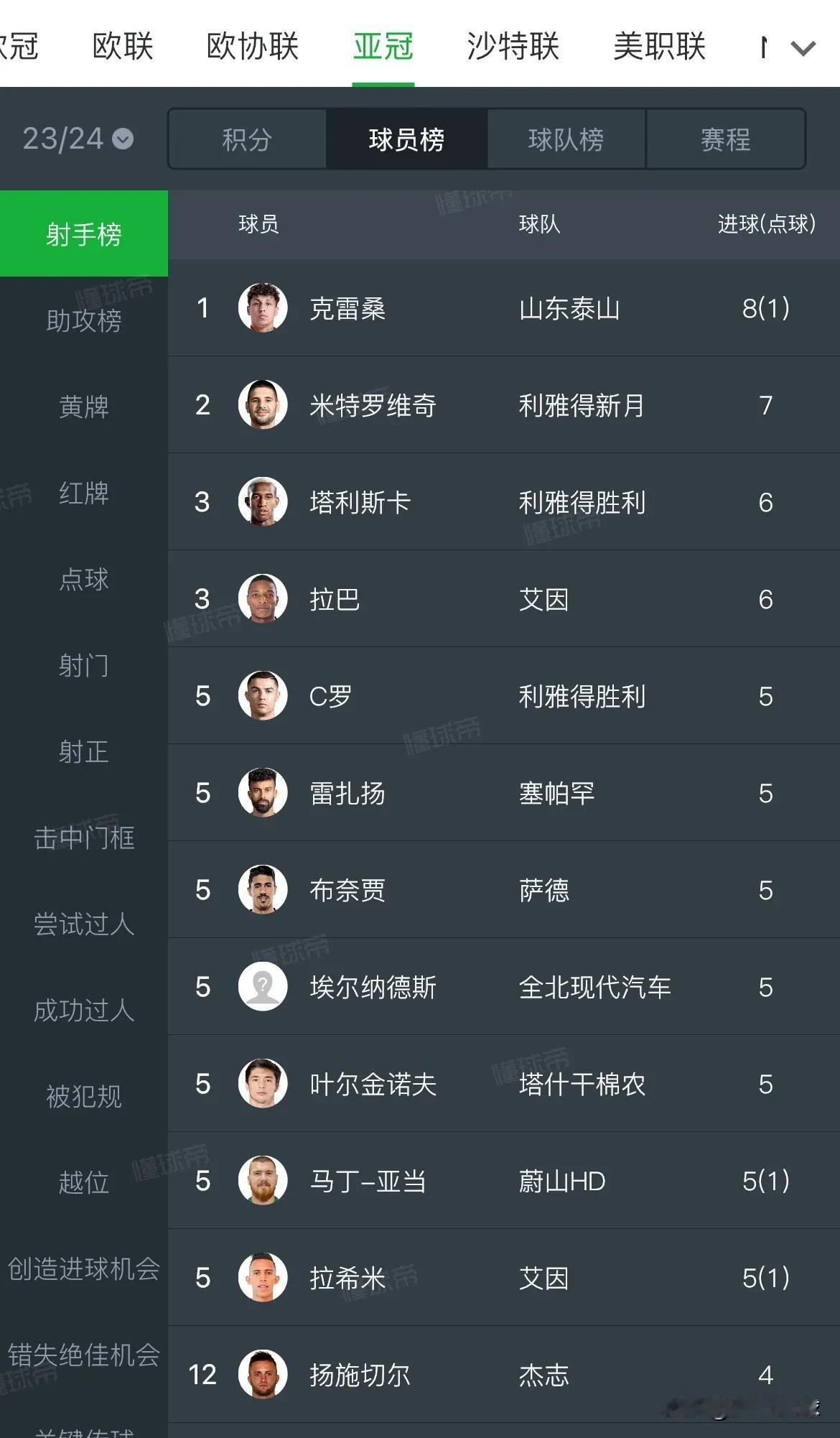 这样下去c罗有机会冲击亚冠的金靴

38岁c罗老当益壮，联赛当中22个进球领先米