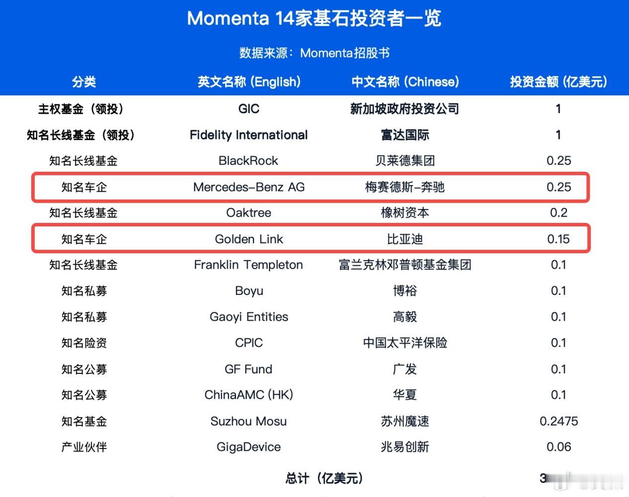 Momenta今天开启港股招股，奔驰、比亚迪共出资4000万美元，都在IPO节点