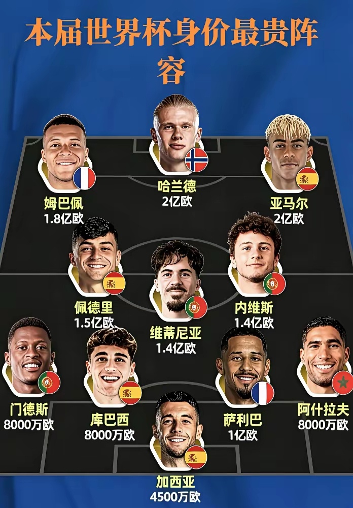 14亿欧元，世界杯最贵11人凑出来了，姆巴佩哈兰德领衔，这阵容放一起，闭着眼都能