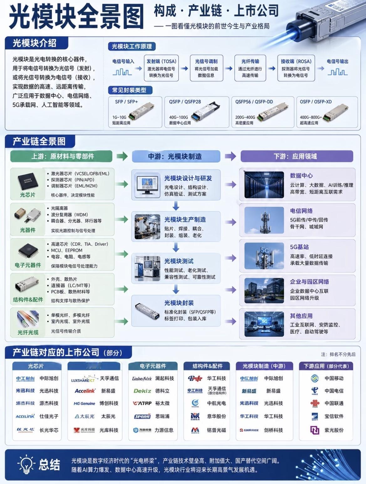 光模块全景图