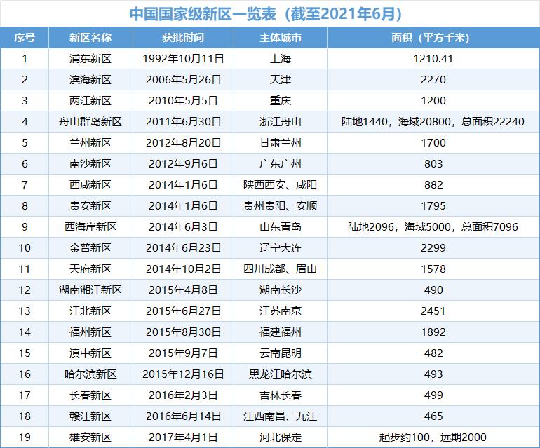 中国国家级新区一览表
今天重庆又有了两江新区