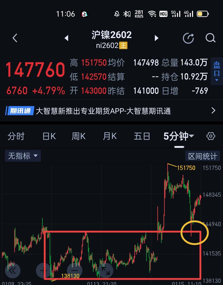 沪镍2602昨天夜盘选择了向上突破中枢，这样日线一笔上的结构仍然保持。上午展开的