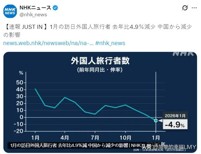 日媒NHK：1月访日外国游客数量较去年下降4.9%，中国游客减少影响显著。从国家