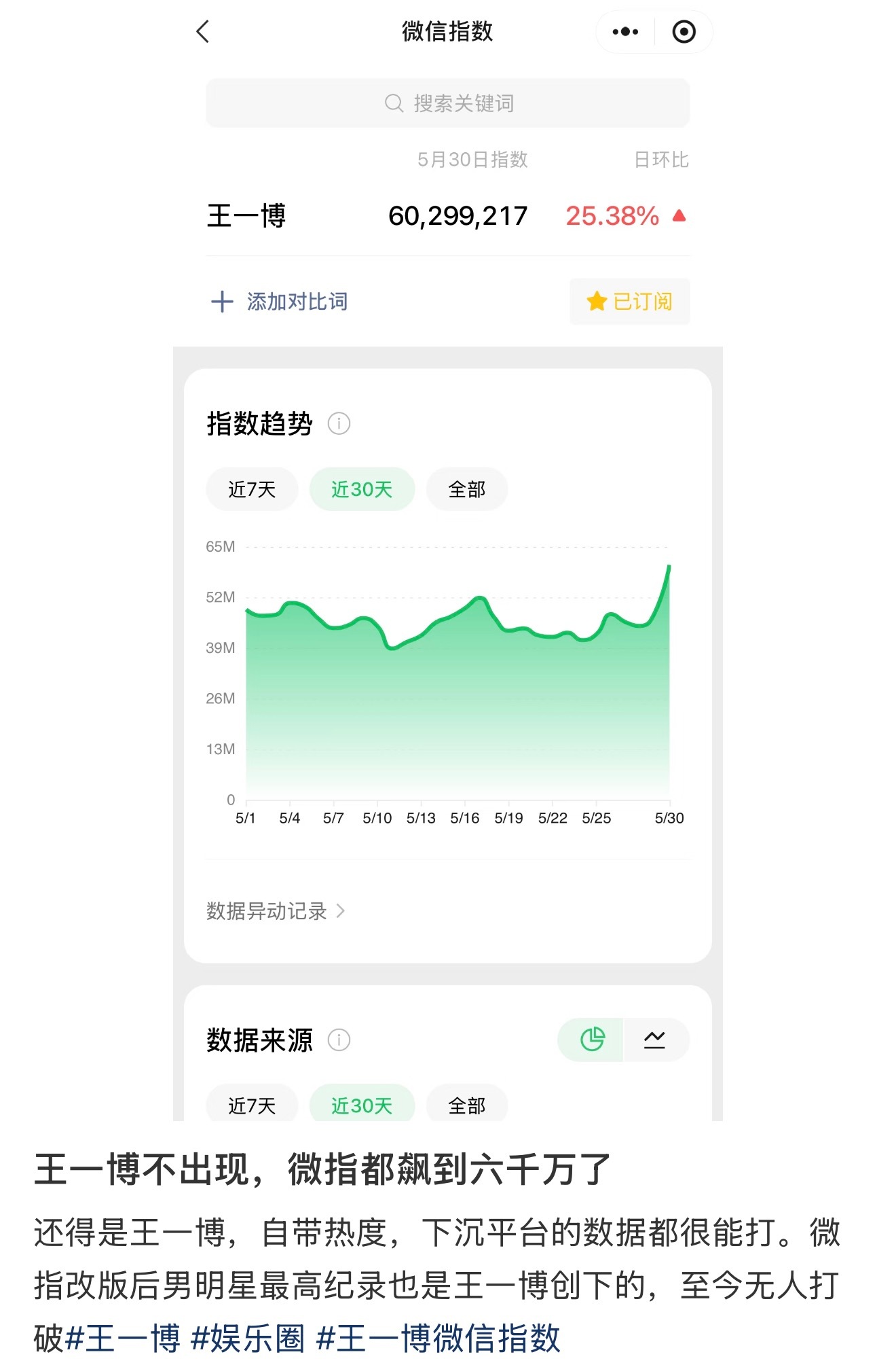 王一博 王一博不出现、微指依旧能打，福布斯u30唯一内娱男明星的含金量杠杠的很多