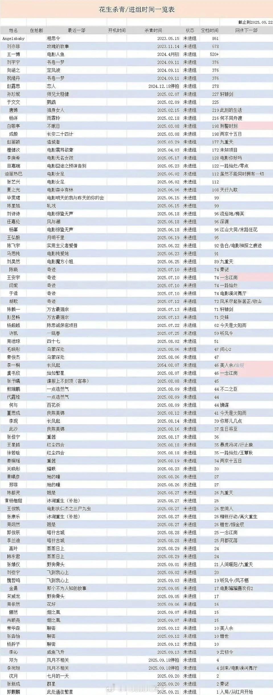 内娱最新🌹🥜杀青/进组时间一览表🈶，来看下符合体感吗？ ​​​