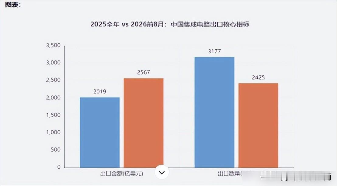 前8个月集成电路出口2567亿美元，涨了103%，直接干到中国第一大出口商品了。