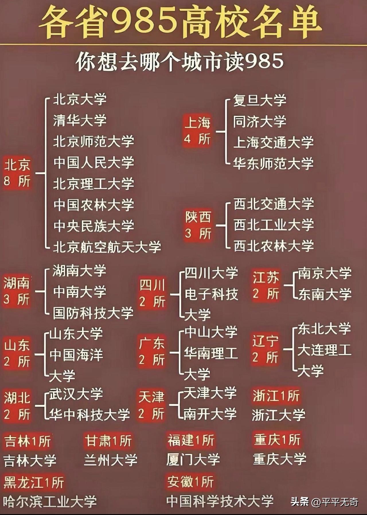 看到985高校分布图，思绪一下子就飘远了。我心仪的城市是上海，那里有两所超厉害的