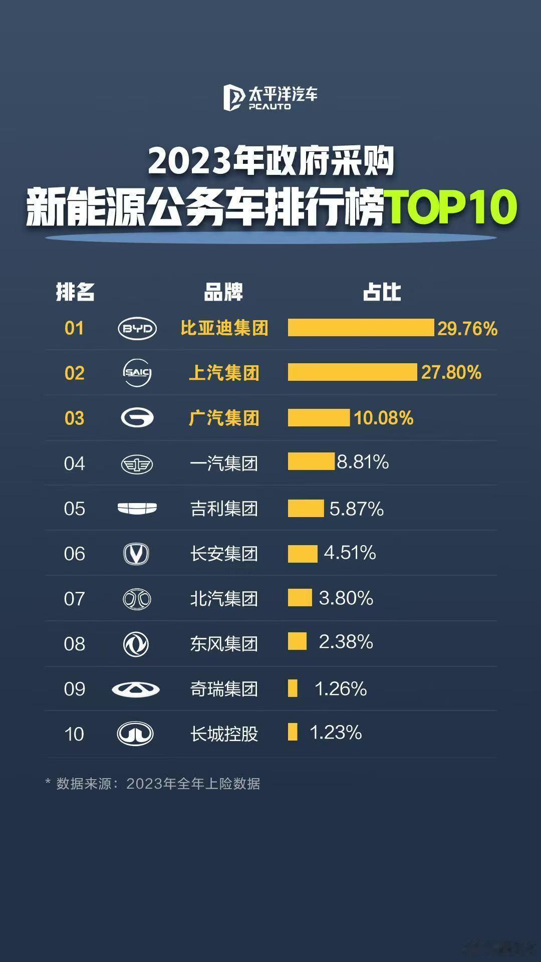 公务员都在开比亚迪 一组来自太平洋汽车的统计：在新能源公务用车这个领域，谁的采购