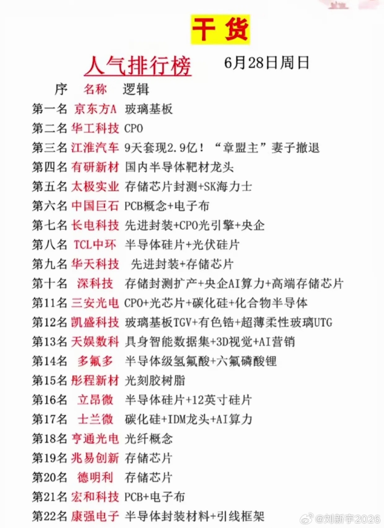 下周主线定了？人气榜清一色科技芯片，看懂资金动向周日最新A股人气排行榜新鲜出炉，