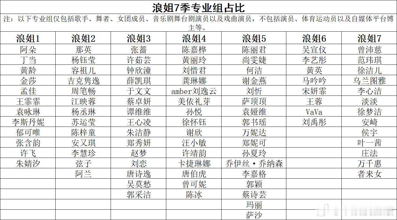 乘风2026  浪姐7季专业组姐姐 乘风2026