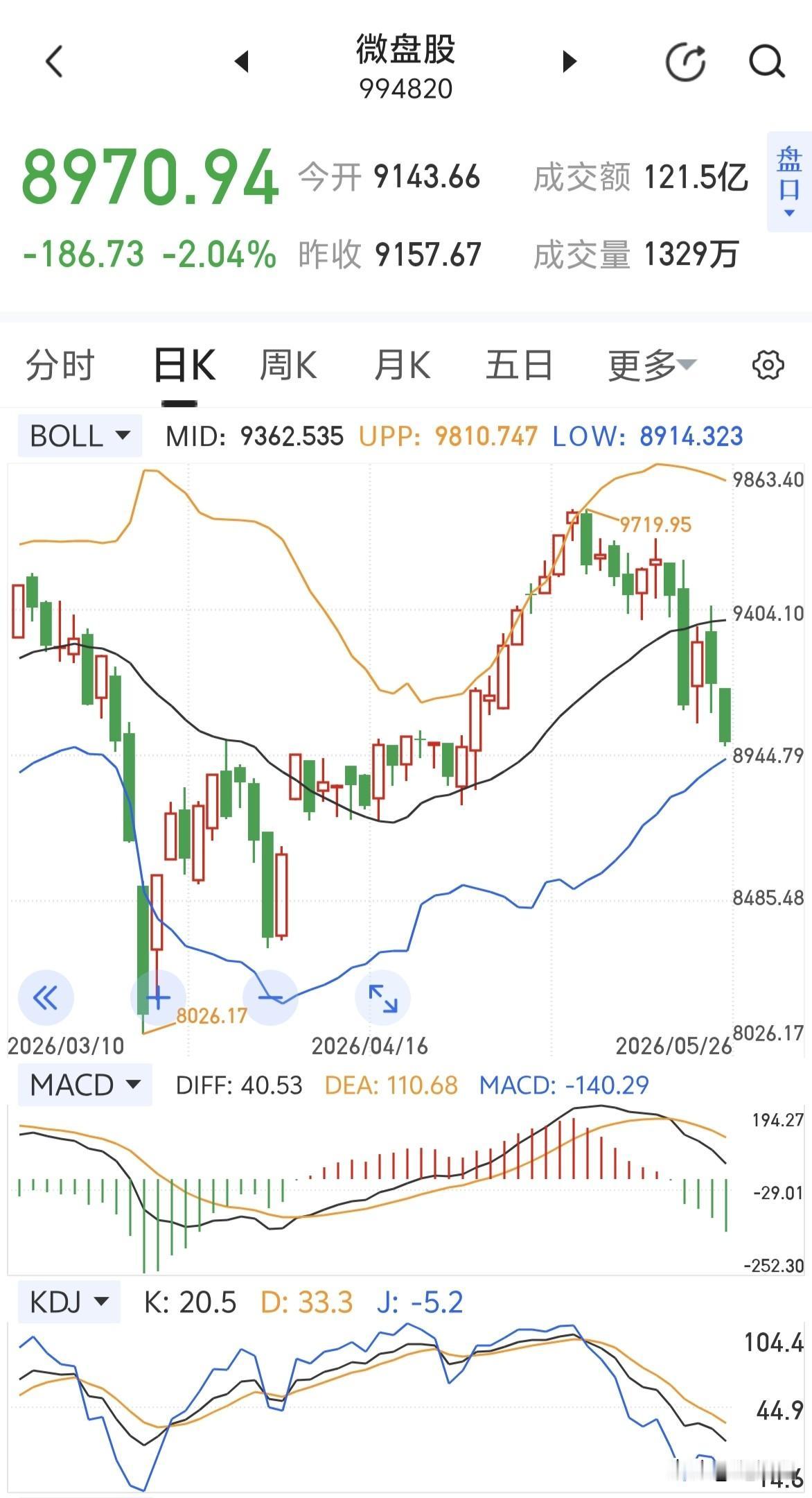 微盘股指数又是一路阴跌～～～两市这么大成交量，都去抱团取暖或者抱团自救了。