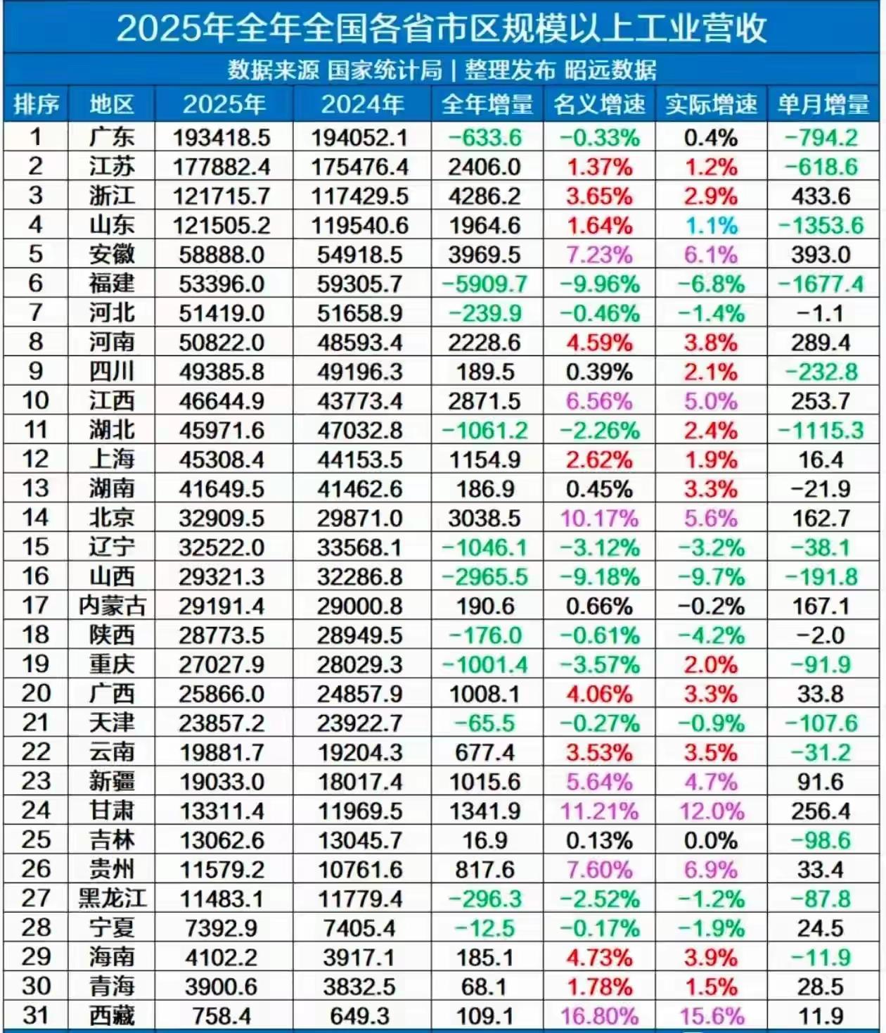 2025年全国各省工业产值数据都出来了，
恭喜大江西再进一位，向工业大省强省又迈