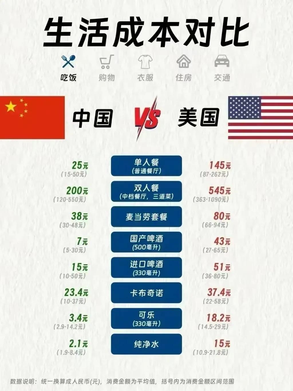 中国人民和美国人民生活成本对比，单位为人民币，消费金额为平均值。

整体看，吃的