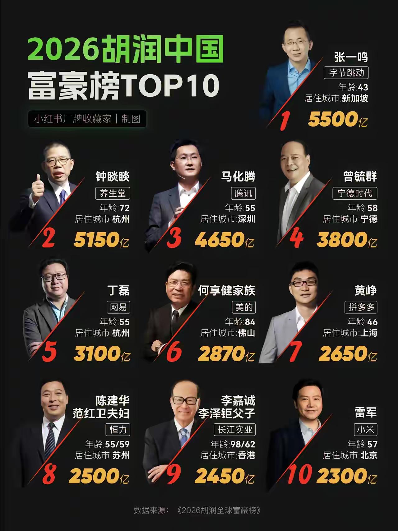 富豪榜最稳还是:马化腾。
最近十年不管首富是谁，
他都在前三名，稳定性第一！