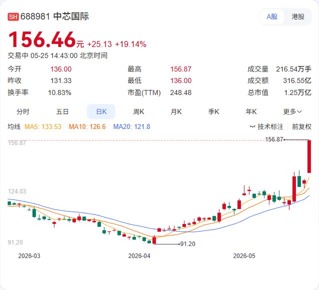 科创50暴力拉升5.19%！中芯国际暴涨超16%，华为“韬定律”引爆半导体产业链