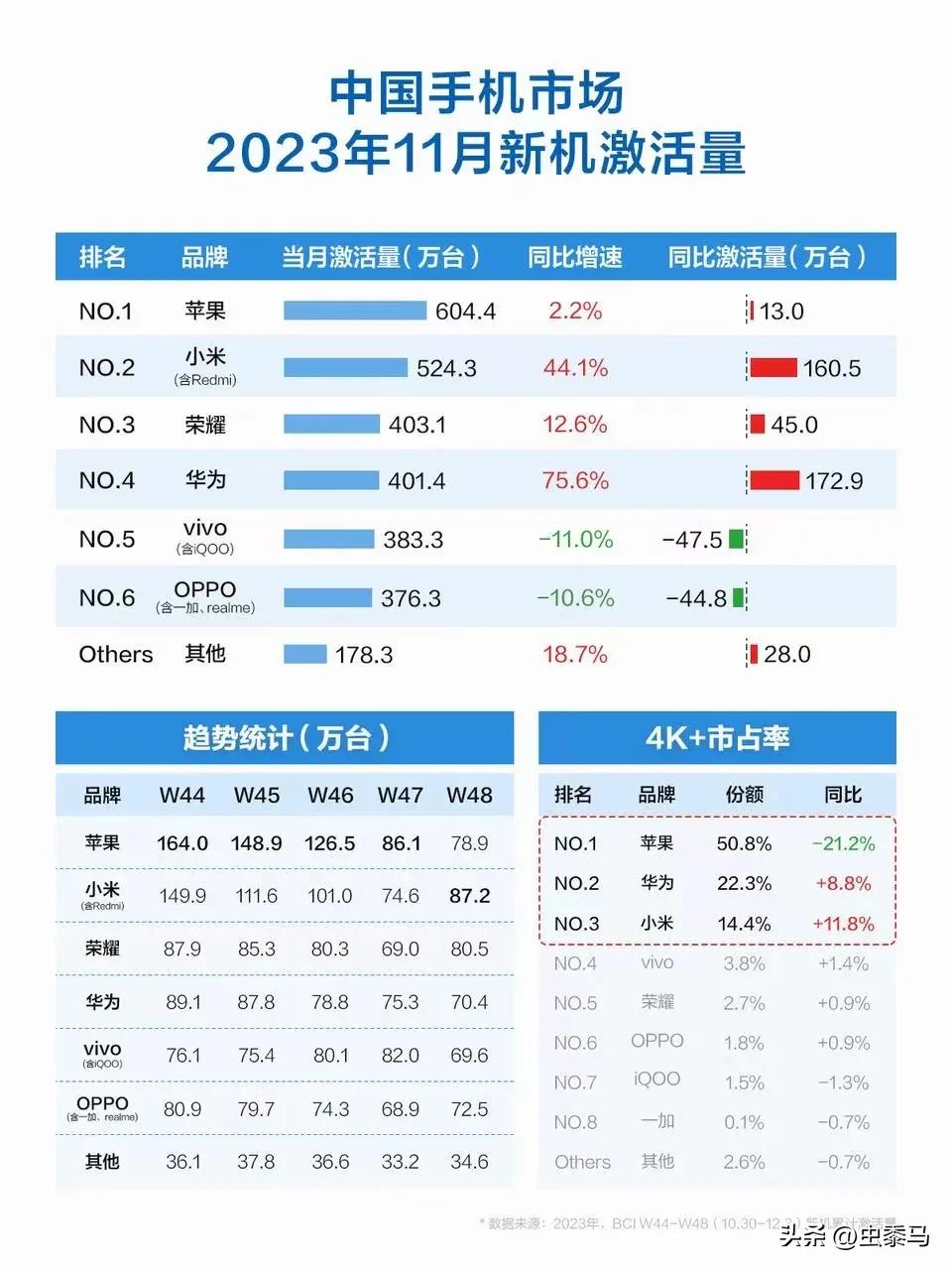 最新BCI数据来了，中国手机市场11月新机激活量，小米国产第一，同比增加160.
