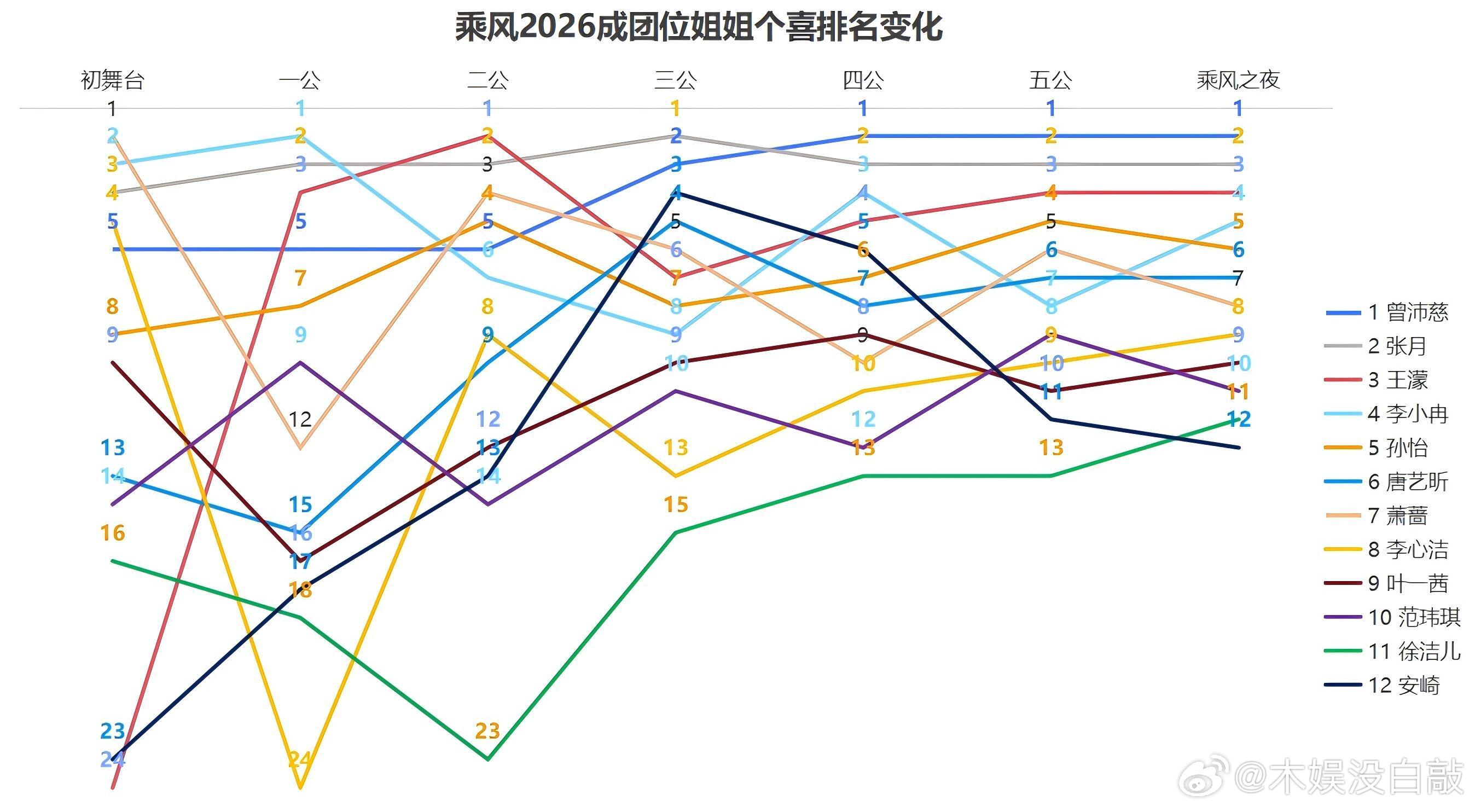 乘风2026  乘风2026成团姐姐个喜排名变化曾沛慈：5—5—5—2—1—1-
