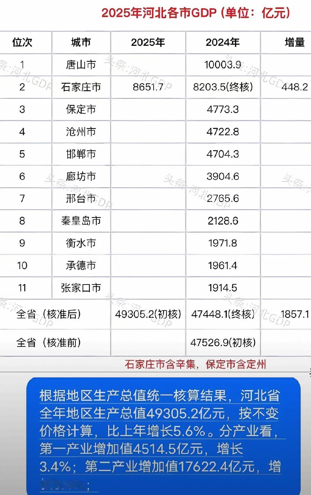 2025年河北省与石家庄的GDP数据出炉，在如此国际国内经济发展大环境下，您对河