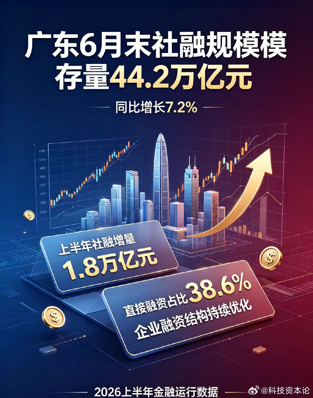 【广东6月末社融规模存量达44.2万亿元】2026上半年广东省金融运行数据出炉。