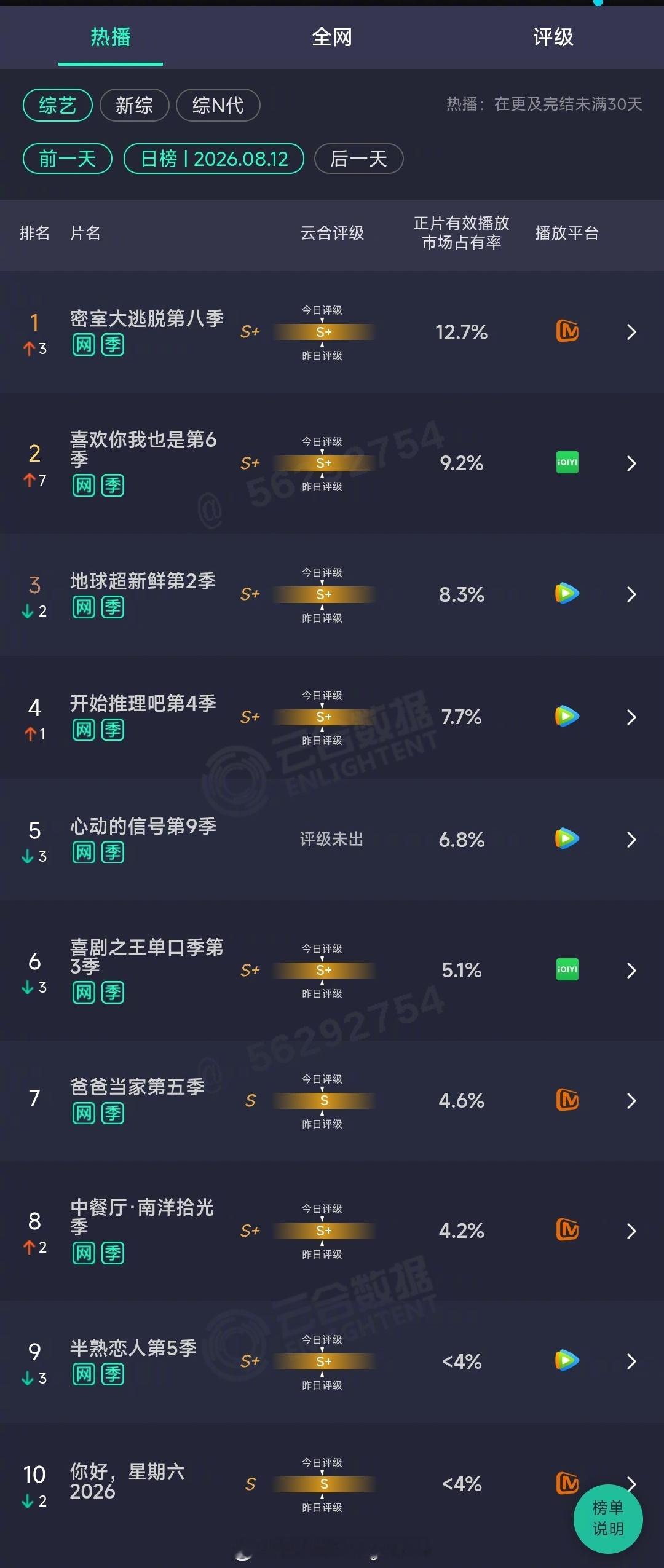 2026年08月12日云合综艺正片有效播放量市占率 TOP101 密室大逃脱第八