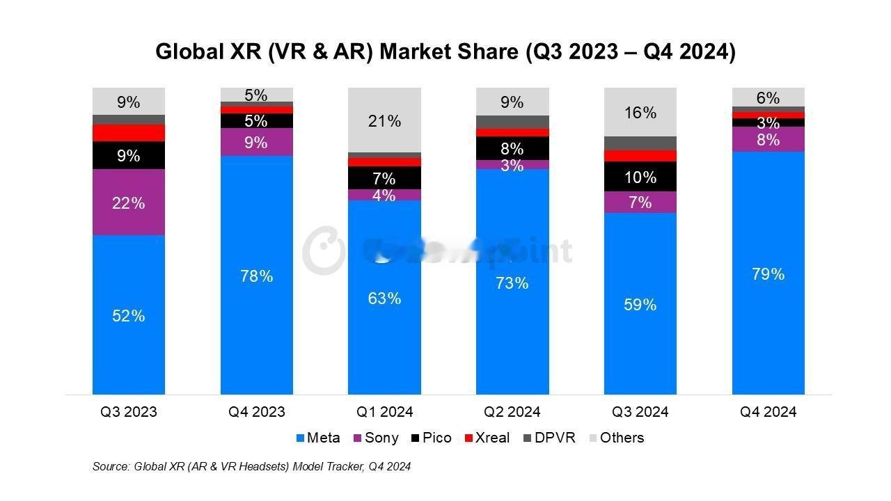 CounterPoint 报告 2024Q4 全球 VR&AR 市场：Meta 