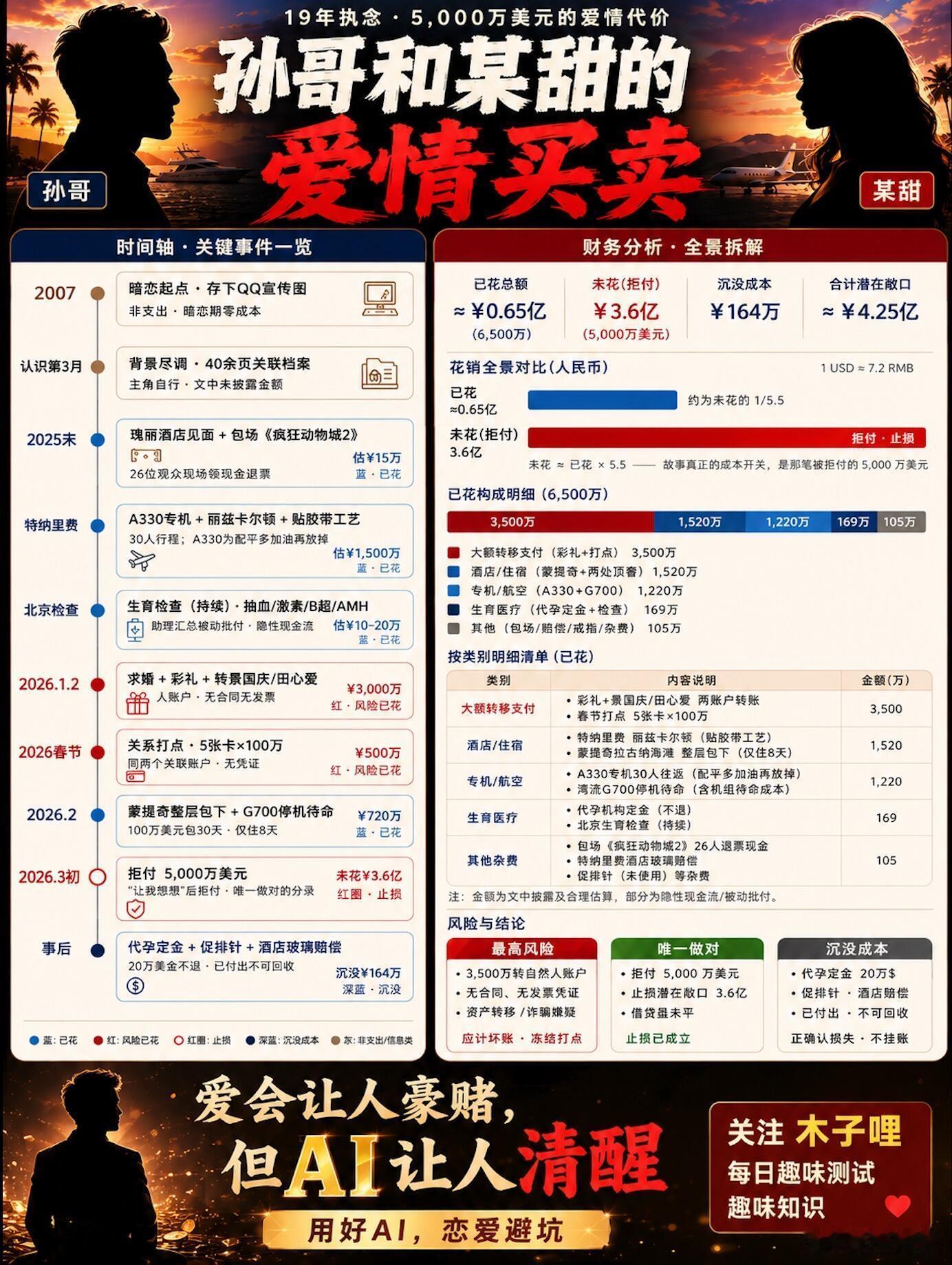 🍉吃瓜｜孙哥和某甜的爱情买卖🔥根据孙哥小说剧情整理👋海报内容，纯属虚构，如