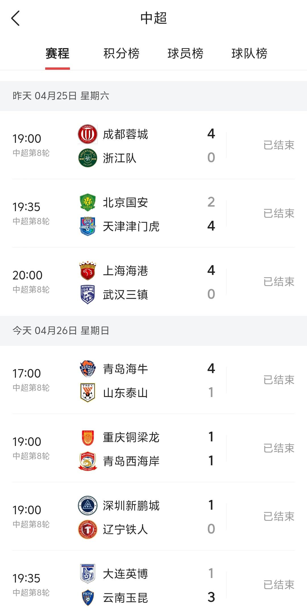 本轮中超比赛结束后，由于大连英博主场输球、重庆铜梁龙主场杯青岛西海岸逼平，所以成