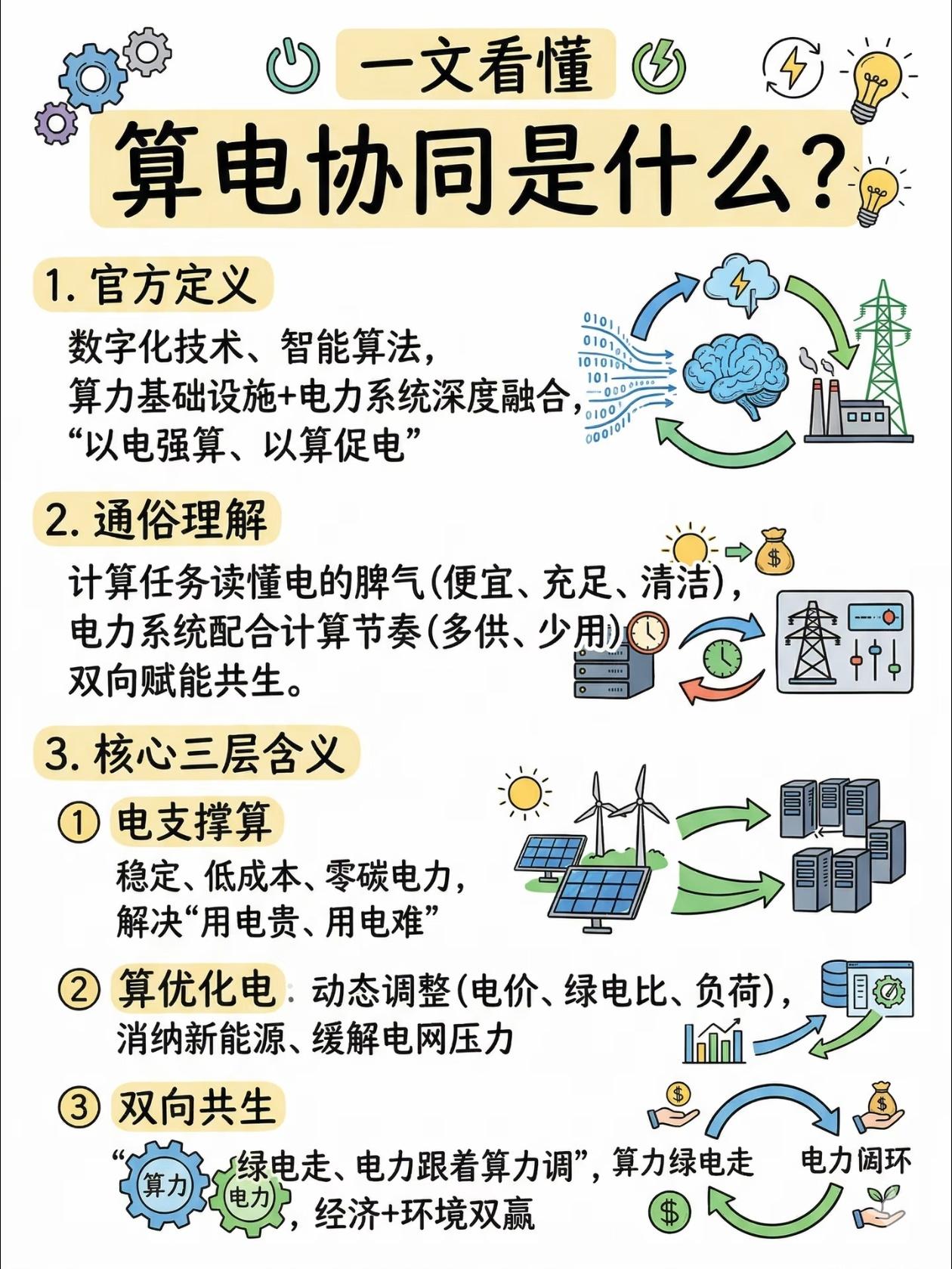 算力“电老虎”的解药！算电协同到底有多牛？
 
你敢信吗？AI训练一次的电，够一