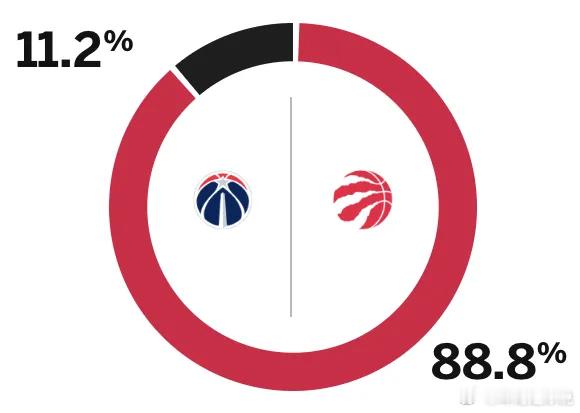 11月21日讯 明日NBA杯小组赛，奇才将迎战猛龙。赛前，美媒ESPN预测本场比