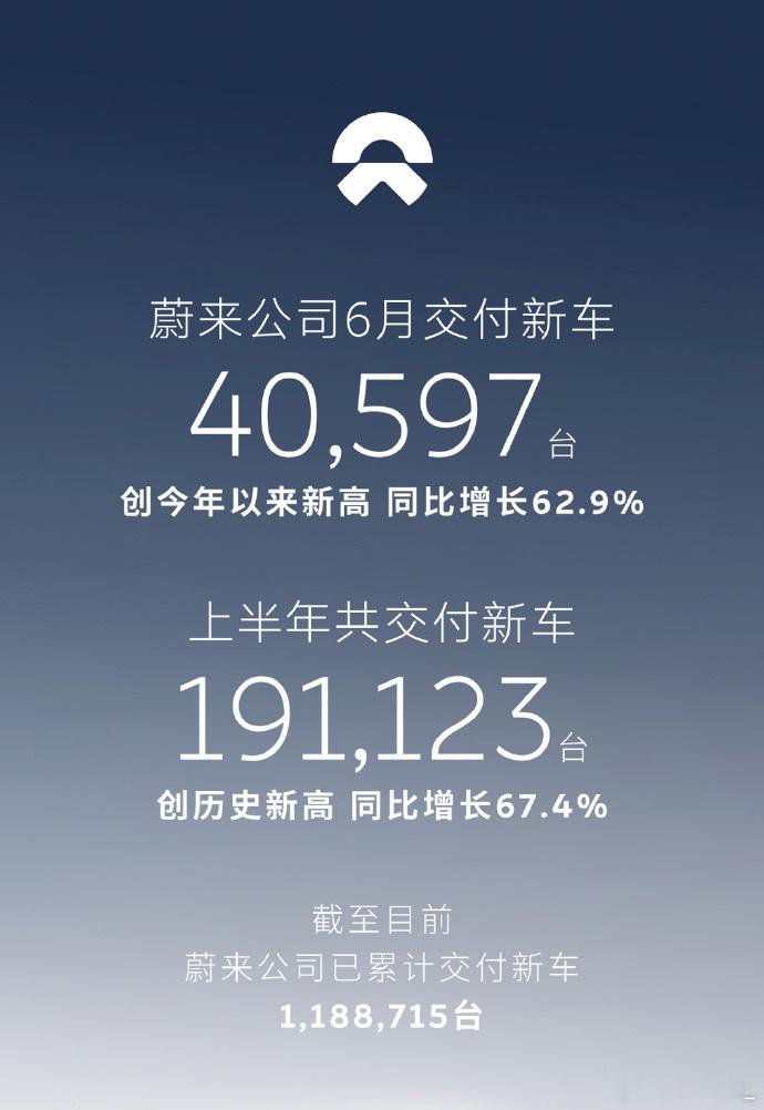 ES9刚刷新50万元以上最快交付记录，6月交付量又刷新历史记录，蔚来最近可以哟！