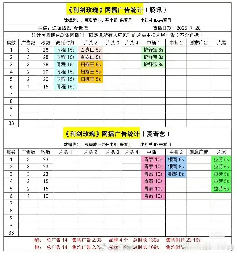 利剑玫瑰由三广掉成一广了8️⃣的招商能力怎么样？利剑玫瑰收视率 ​​​