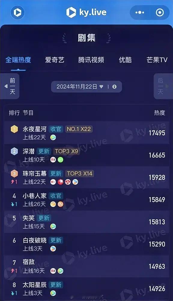 11.22酷云全端播放热度虞书欣丁禹兮《永夜星河》17495成毅《深潜》1666